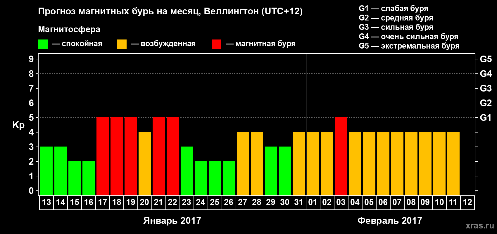 Прогноз максимального суточного геомагнитного индекса Kp на <b>1 месяц</b> (31 день) <b>с 13 января по 12 февраля 2017 г</b>