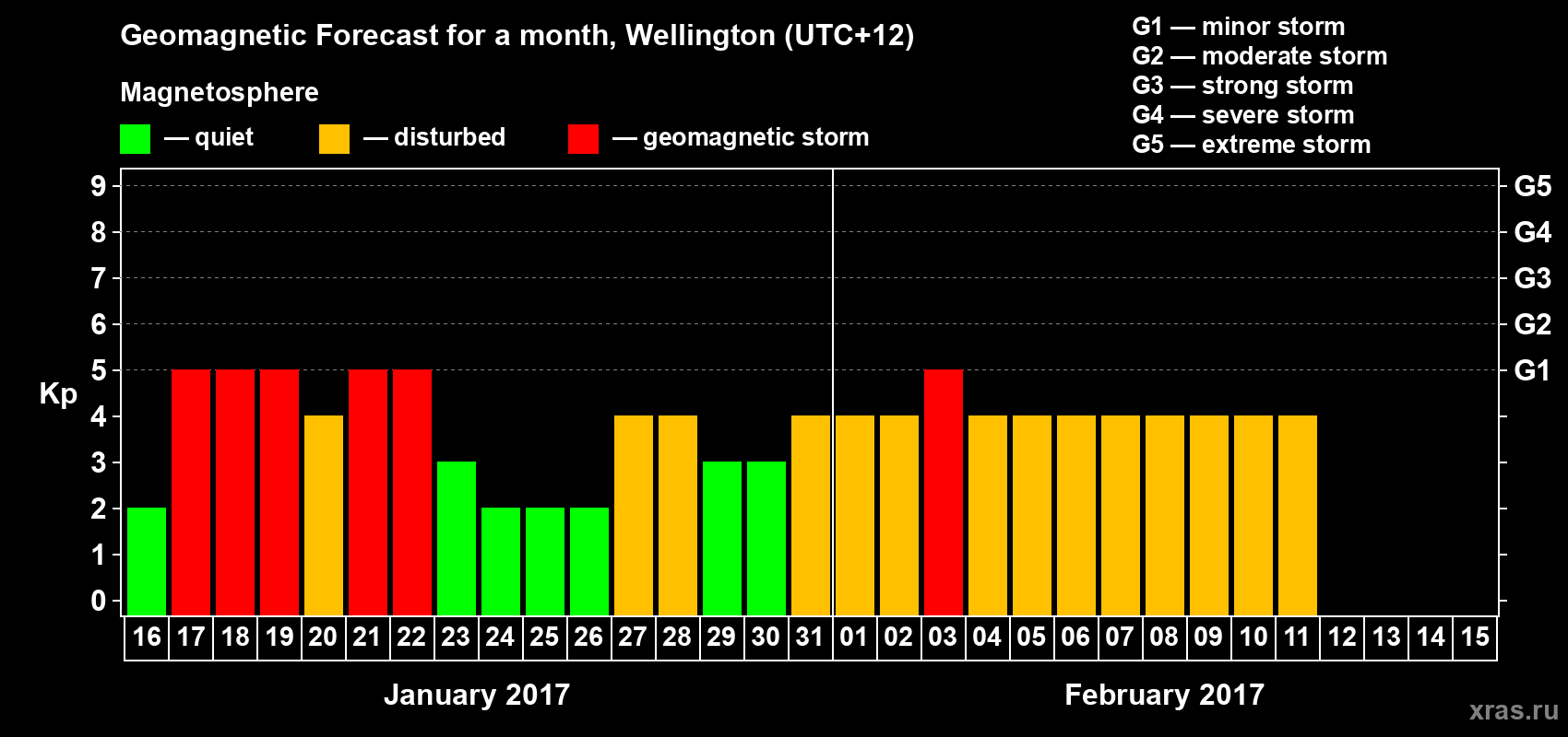 Forecast of the daily maximal value of geomagnetic index&nbsp;Kp for <b>1 month</b> (31 days) <b>from Jan 16, 2017 to Feb 15, 2017</b>