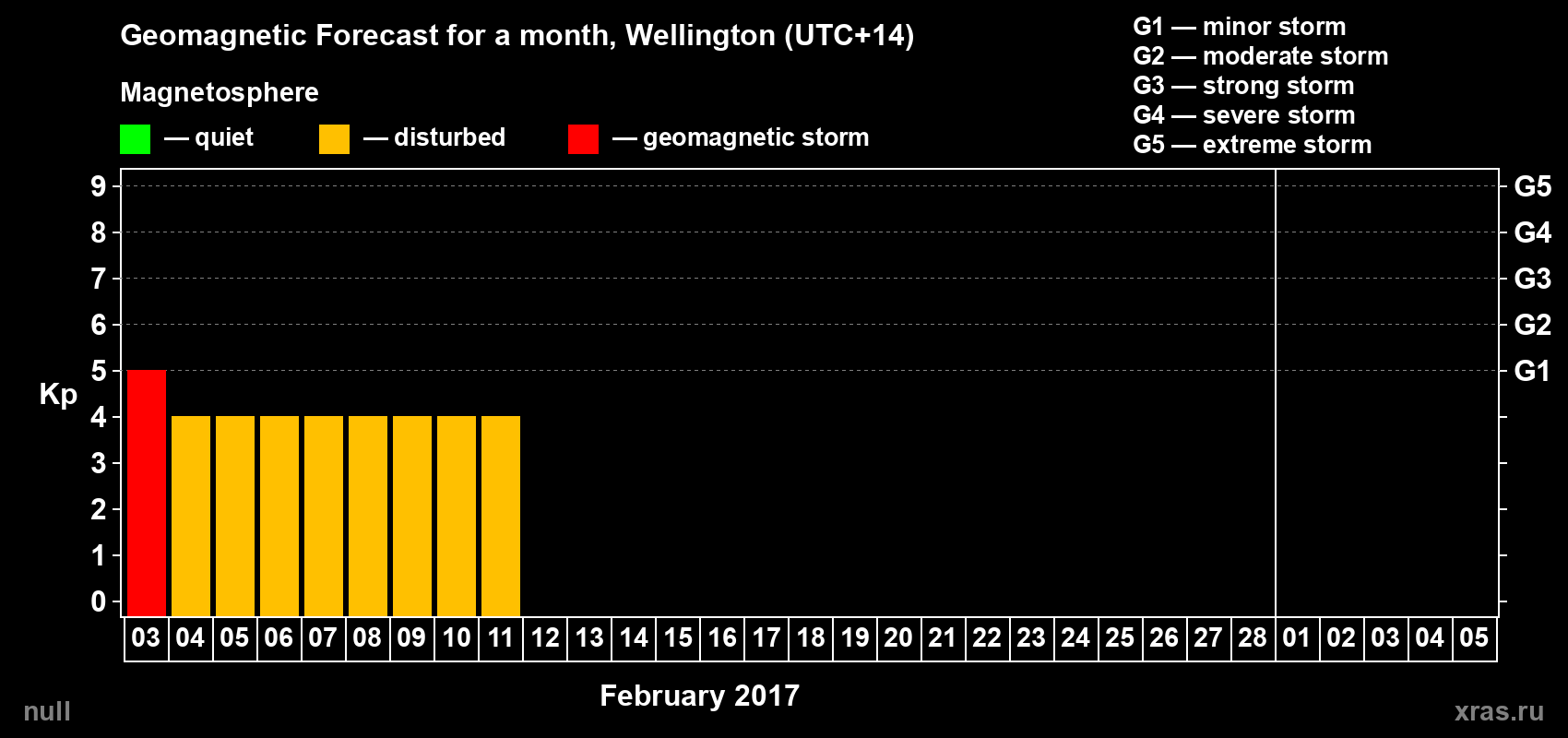 Forecast of the daily maximal value of geomagnetic index Kp for <b>1 month</b> (31 days) <b>from Feb 03, 2017 to Mar 05, 2017</b>