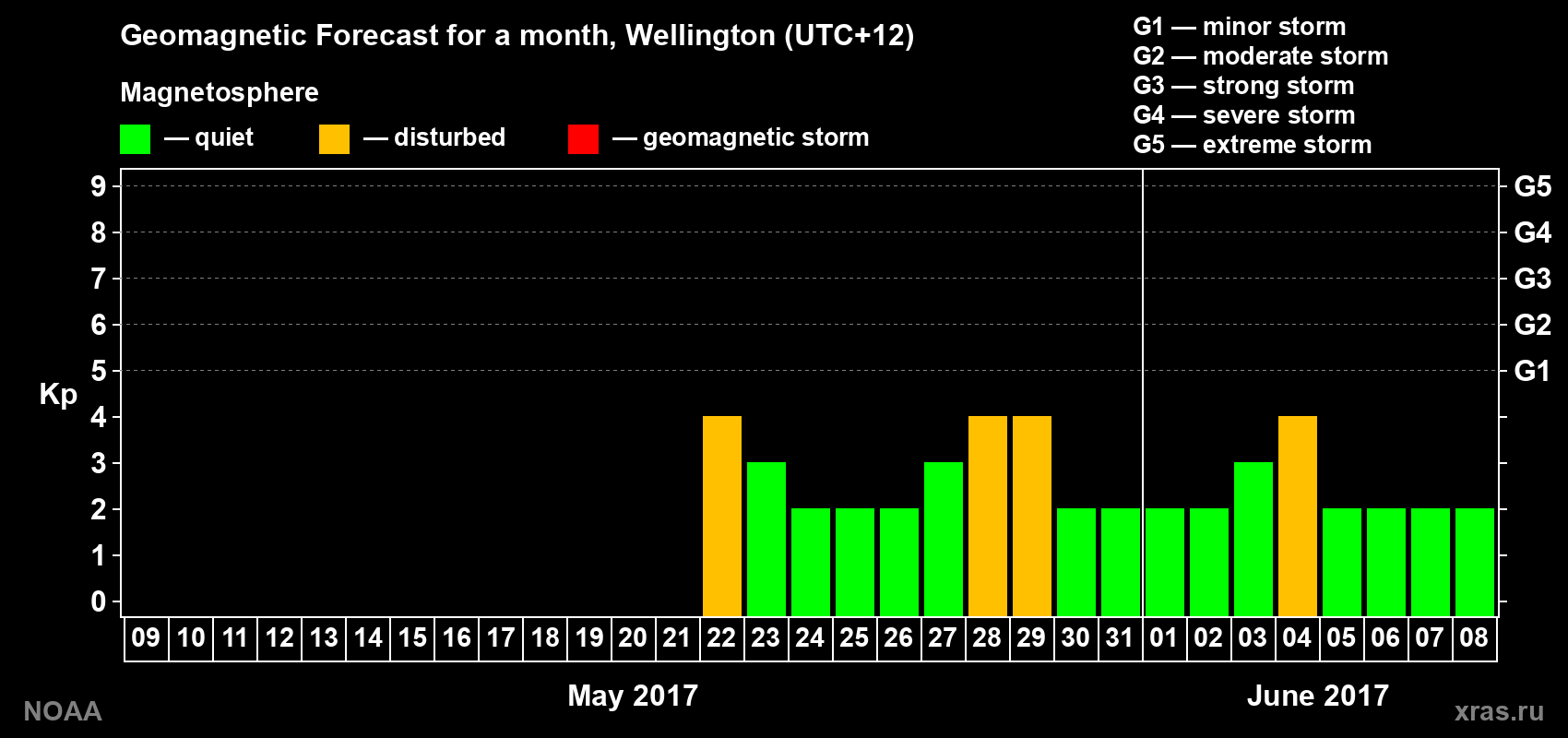 Geomagnetic index Kp forecast for the next month