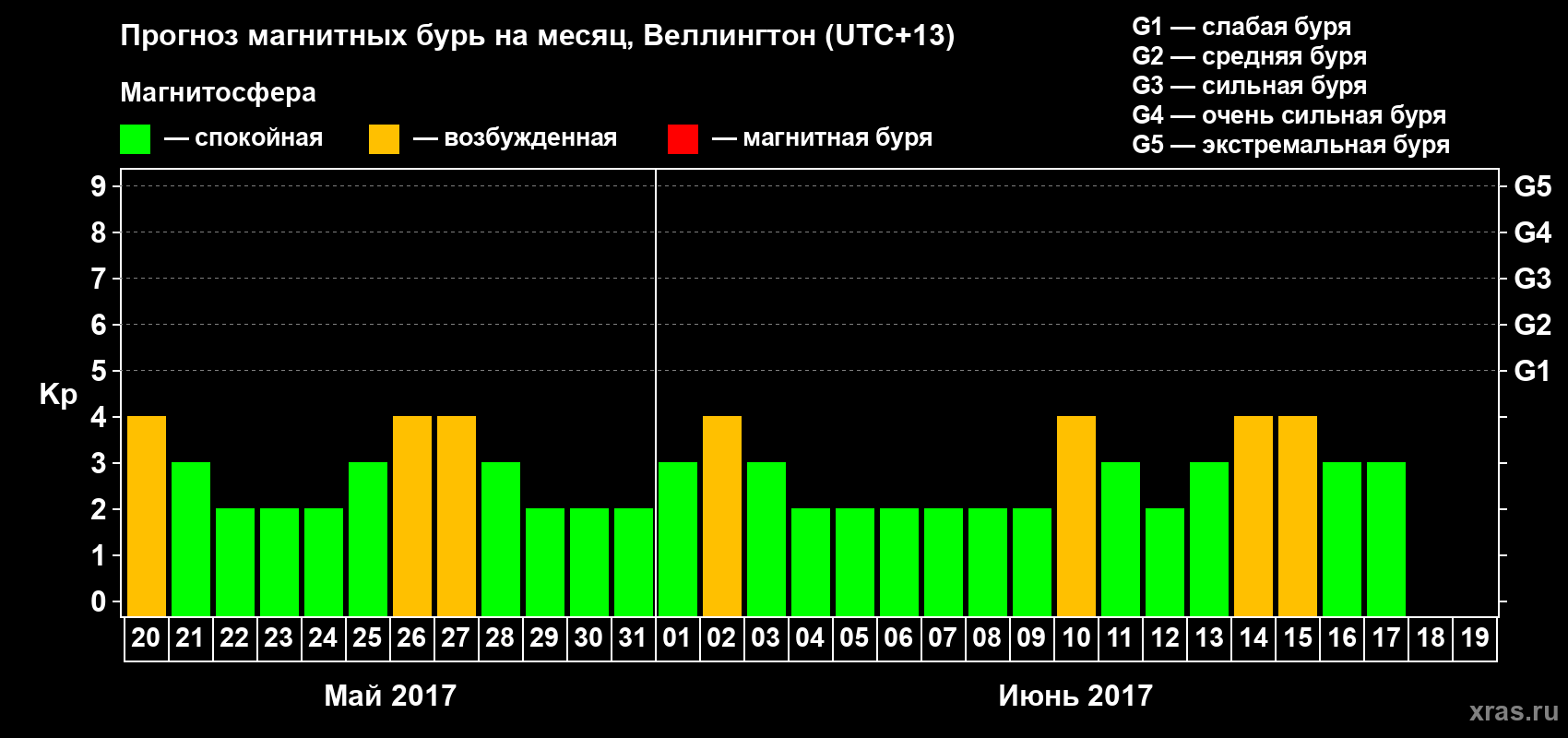 Прогноз максимального суточного геомагнитного индекса Kp на <b>1 месяц</b> (31 день) <b>с 20 мая по 19 июня 2017 г</b>
