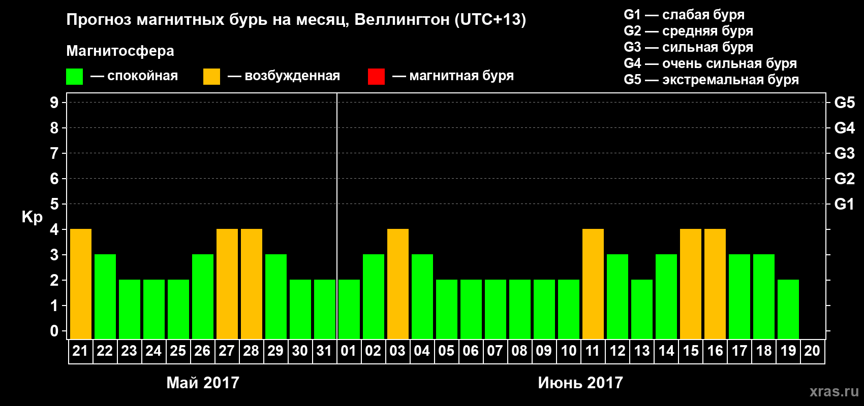 Прогноз максимального суточного геомагнитного индекса Kp на <b>1 месяц</b> (31 день) <b>с 21 мая по 20 июня 2017 г</b>
