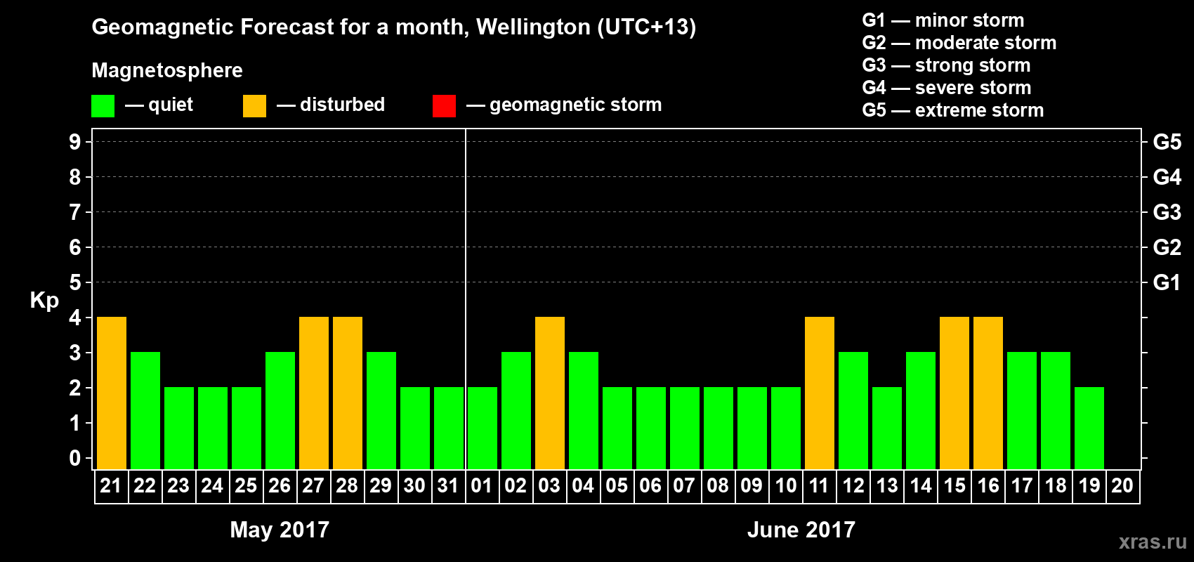 Forecast of the daily maximal value of geomagnetic index&nbsp;Kp for <b>1 month</b> (31 days) <b>from May 21, 2017 to Jun 20, 2017</b>