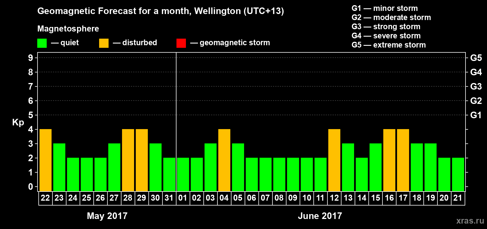 Forecast of the daily maximal value of geomagnetic index Kp for <b>1 month</b> (31 days) <b>from May 22, 2017 to Jun 21, 2017</b>