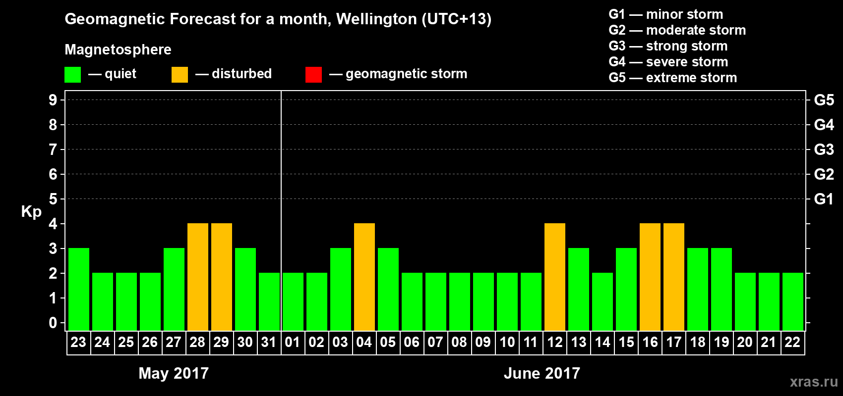 Forecast of the daily maximal value of geomagnetic index&nbsp;Kp for <b>1 month</b> (31 days) <b>from May 23, 2017 to Jun 22, 2017</b>