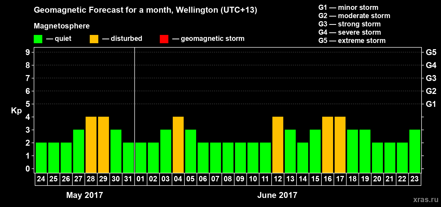 Forecast of the daily maximal value of geomagnetic index&nbsp;Kp for <b>1 month</b> (31 days) <b>from May 24, 2017 to Jun 23, 2017</b>