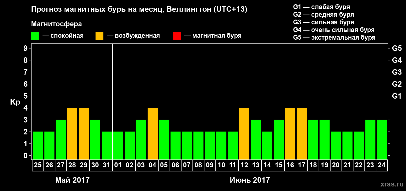 Прогноз максимального суточного геомагнитного индекса Kp на <b>1 месяц</b> (31 день) <b>с 25 мая по 24 июня 2017 г</b>