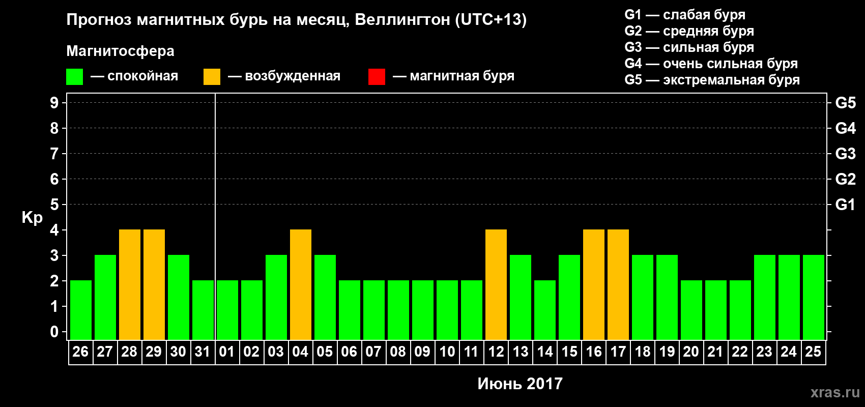 Прогноз максимального суточного геомагнитного индекса Kp на <b>1 месяц</b> (31 день) <b>с 26 мая по 25 июня 2017 г</b>