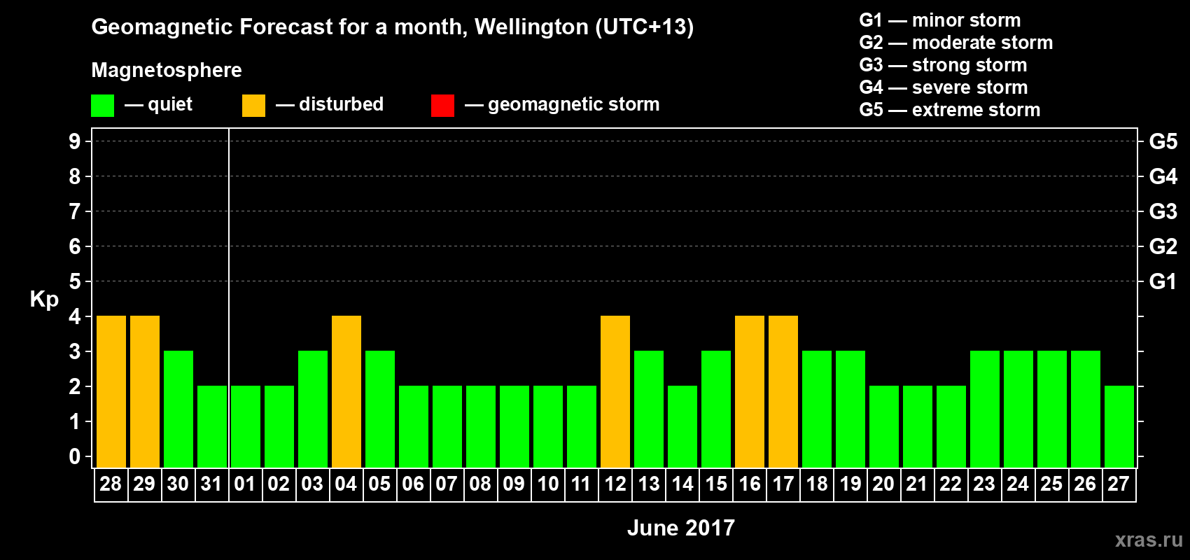 Forecast of the daily maximal value of geomagnetic index Kp for <b>1 month</b> (31 days) <b>from May 28, 2017 to Jun 27, 2017</b>