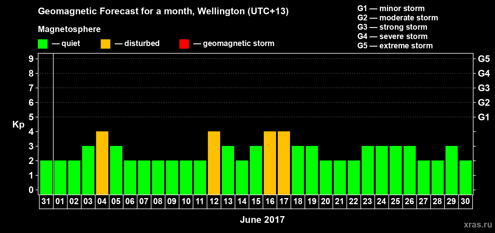 Forecast of the daily maximal value of geomagnetic index&nbsp;Kp for <b>1 month</b> (31 days) <b>from May 31, 2017 to Jun 30, 2017</b>