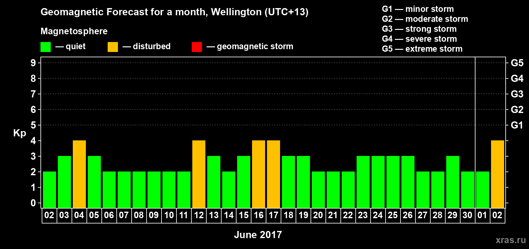 Forecast of the daily maximal value of geomagnetic index Kp for <b>1 month</b> (31 days) <b>from Jun 02, 2017 to Jul 02, 2017</b>