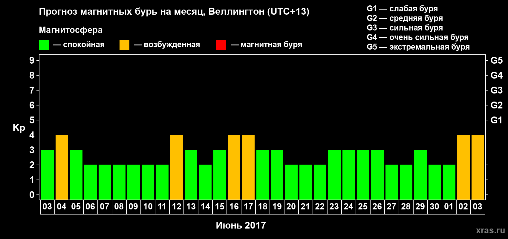 Прогноз максимального суточного геомагнитного индекса&nbsp;Kp на <b>1 месяц</b> (31 день) <b>с 03 июня по 03 июля 2017 г</b>