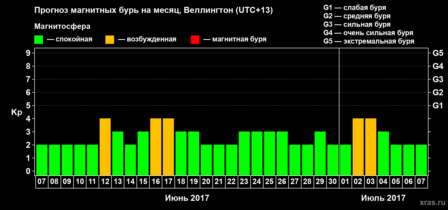 Прогноз максимального суточного геомагнитного индекса&nbsp;Kp на <b>1 месяц</b> (31 день) <b>с 07 июня по 07 июля 2017 г</b>