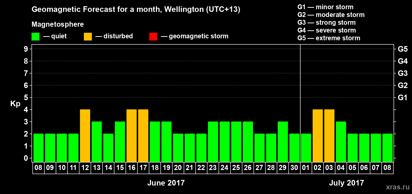 Forecast of the daily maximal value of geomagnetic index&nbsp;Kp for <b>1 month</b> (31 days) <b>from Jun 08, 2017 to Jul 08, 2017</b>