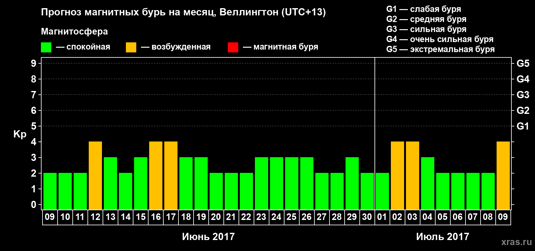 Прогноз максимального суточного геомагнитного индекса&nbsp;Kp на <b>1 месяц</b> (31 день) <b>с 09 июня по 09 июля 2017 г</b>