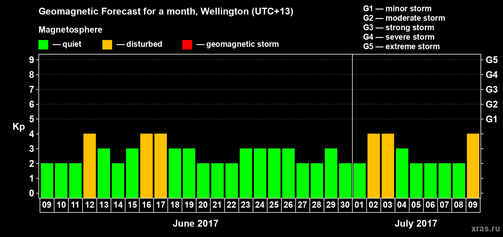 Forecast of the daily maximal value of geomagnetic index&nbsp;Kp for <b>1 month</b> (31 days) <b>from Jun 09, 2017 to Jul 09, 2017</b>