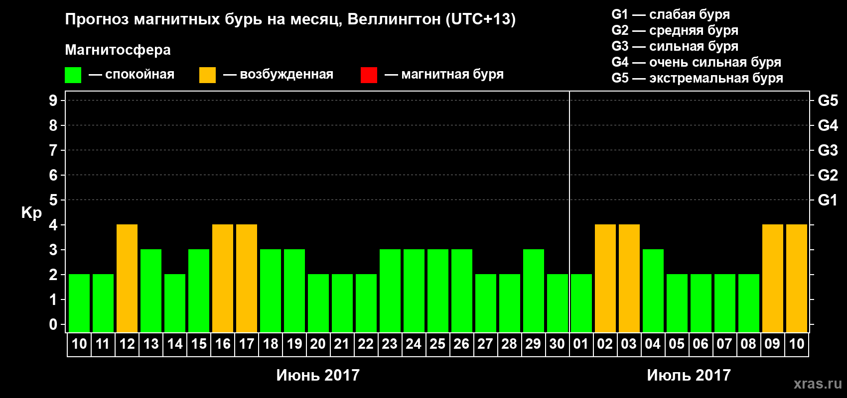 Прогноз максимального суточного геомагнитного индекса&nbsp;Kp на <b>1 месяц</b> (31 день) <b>с 10 июня по 10 июля 2017 г</b>