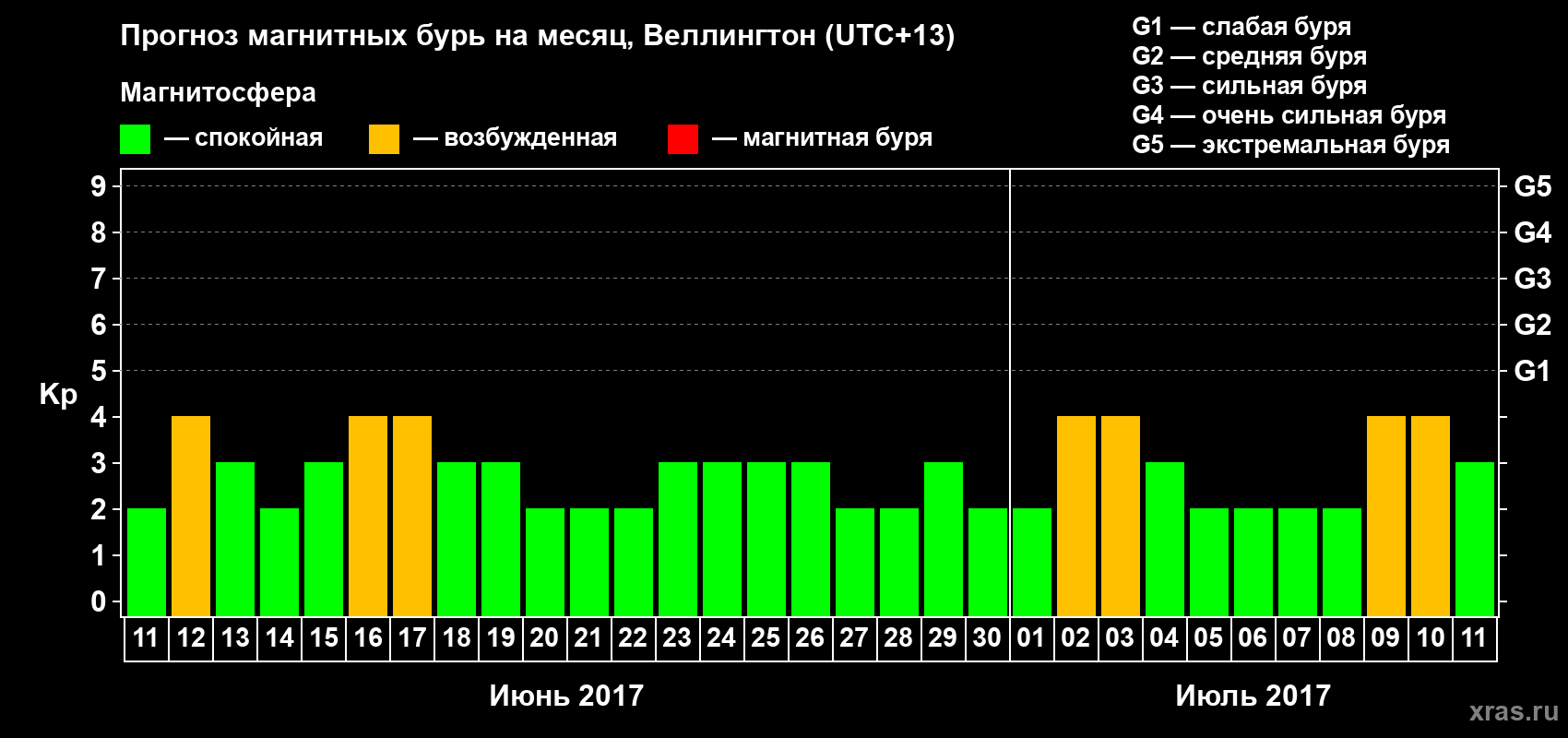 Прогноз максимального суточного геомагнитного индекса&nbsp;Kp на <b>1 месяц</b> (31 день) <b>с 11 июня по 11 июля 2017 г</b>