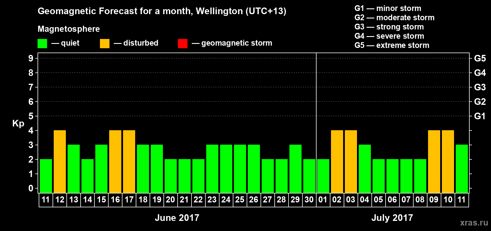 Forecast of the daily maximal value of geomagnetic index Kp for <b>1 month</b> (31 days) <b>from Jun 11, 2017 to Jul 11, 2017</b>