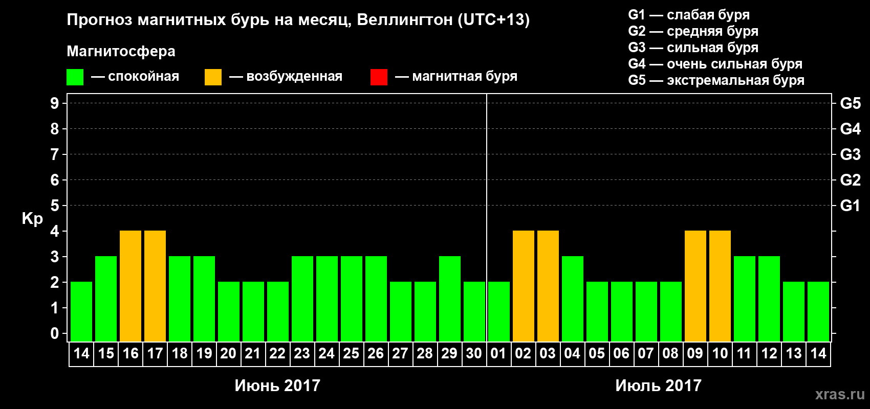 Прогноз максимального суточного геомагнитного индекса&nbsp;Kp на <b>1 месяц</b> (31 день) <b>с 14 июня по 14 июля 2017 г</b>