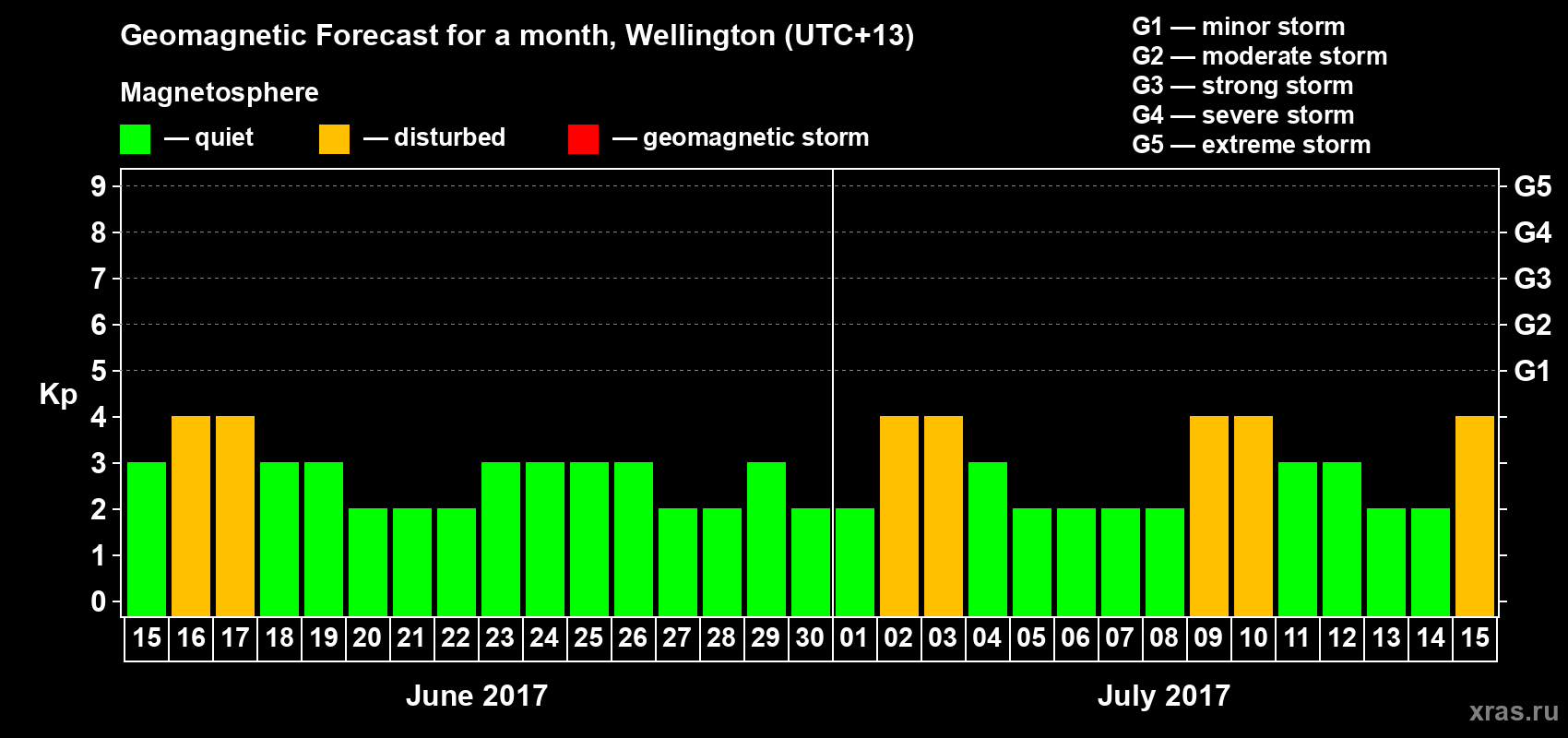 Forecast of the daily maximal value of geomagnetic index Kp for <b>1 month</b> (31 days) <b>from Jun 15, 2017 to Jul 15, 2017</b>