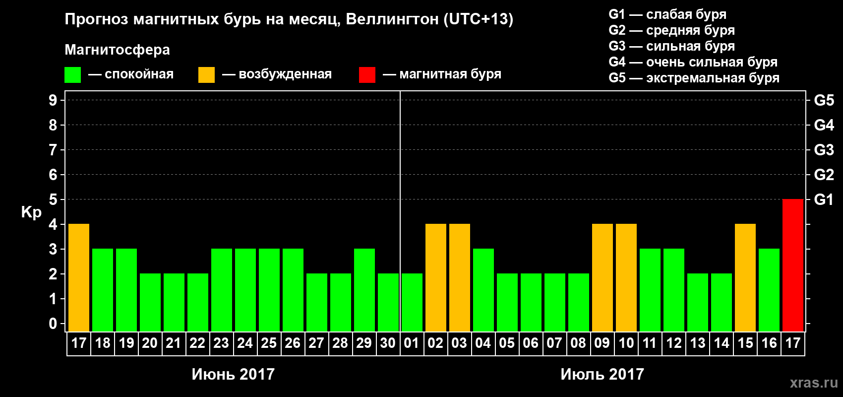 Прогноз максимального суточного геомагнитного индекса&nbsp;Kp на <b>1 месяц</b> (31 день) <b>с 17 июня по 17 июля 2017 г</b>