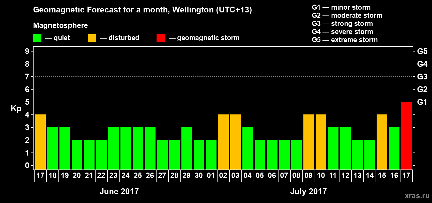 Forecast of the daily maximal value of geomagnetic index&nbsp;Kp for <b>1 month</b> (31 days) <b>from Jun 17, 2017 to Jul 17, 2017</b>