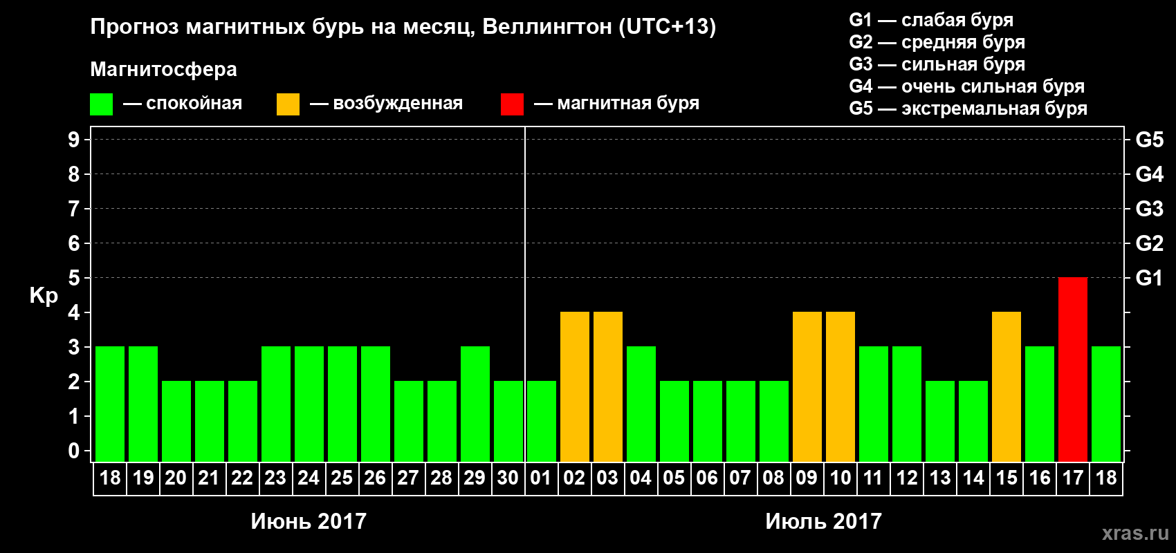 Прогноз максимального суточного геомагнитного индекса&nbsp;Kp на <b>1 месяц</b> (31 день) <b>с 18 июня по 18 июля 2017 г</b>