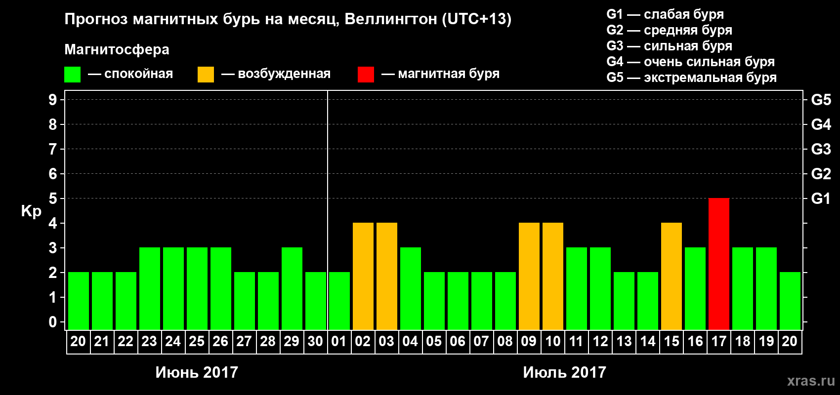 Прогноз максимального суточного геомагнитного индекса&nbsp;Kp на <b>1 месяц</b> (31 день) <b>с 20 июня по 20 июля 2017 г</b>