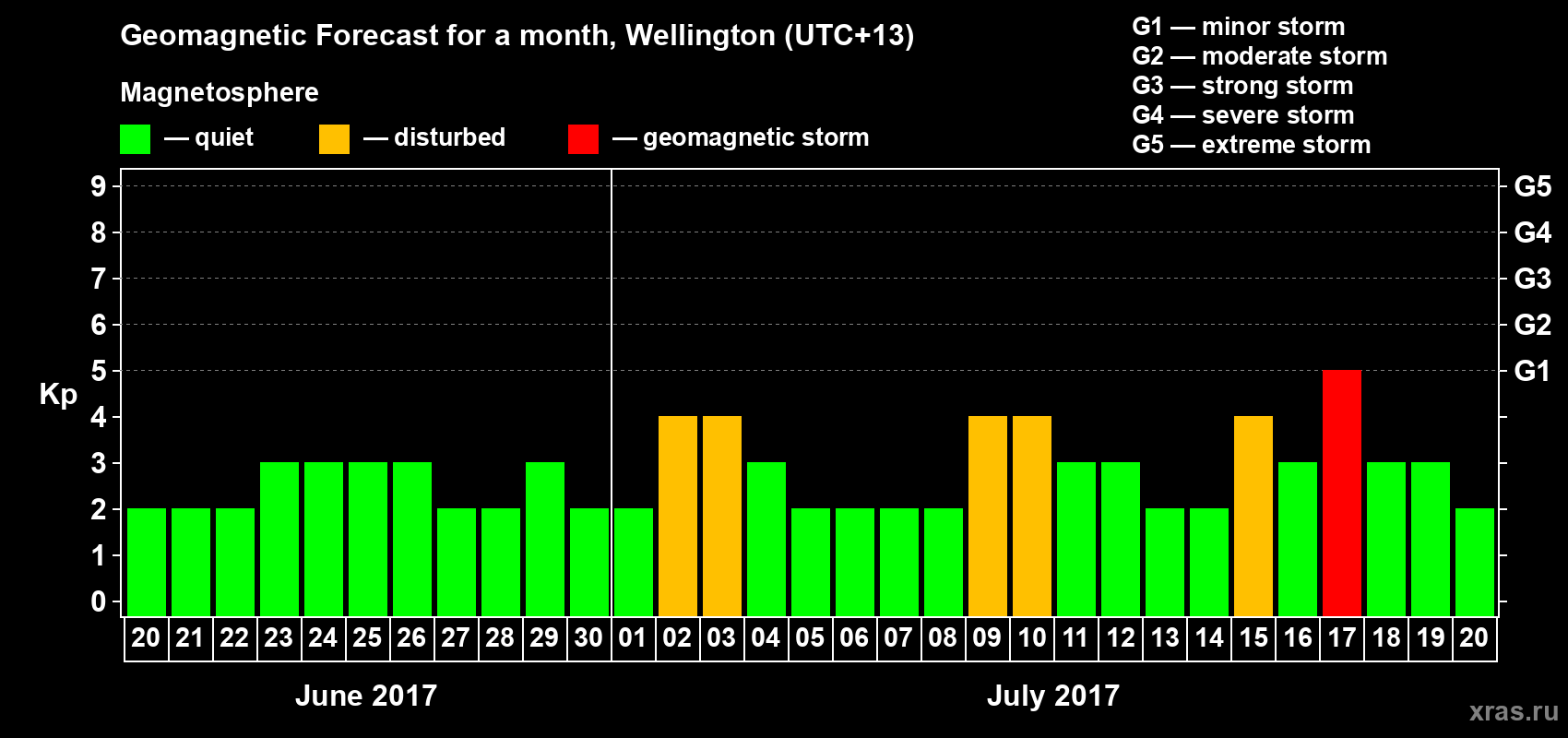 Forecast of the daily maximal value of geomagnetic index&nbsp;Kp for <b>1 month</b> (31 days) <b>from Jun 20, 2017 to Jul 20, 2017</b>