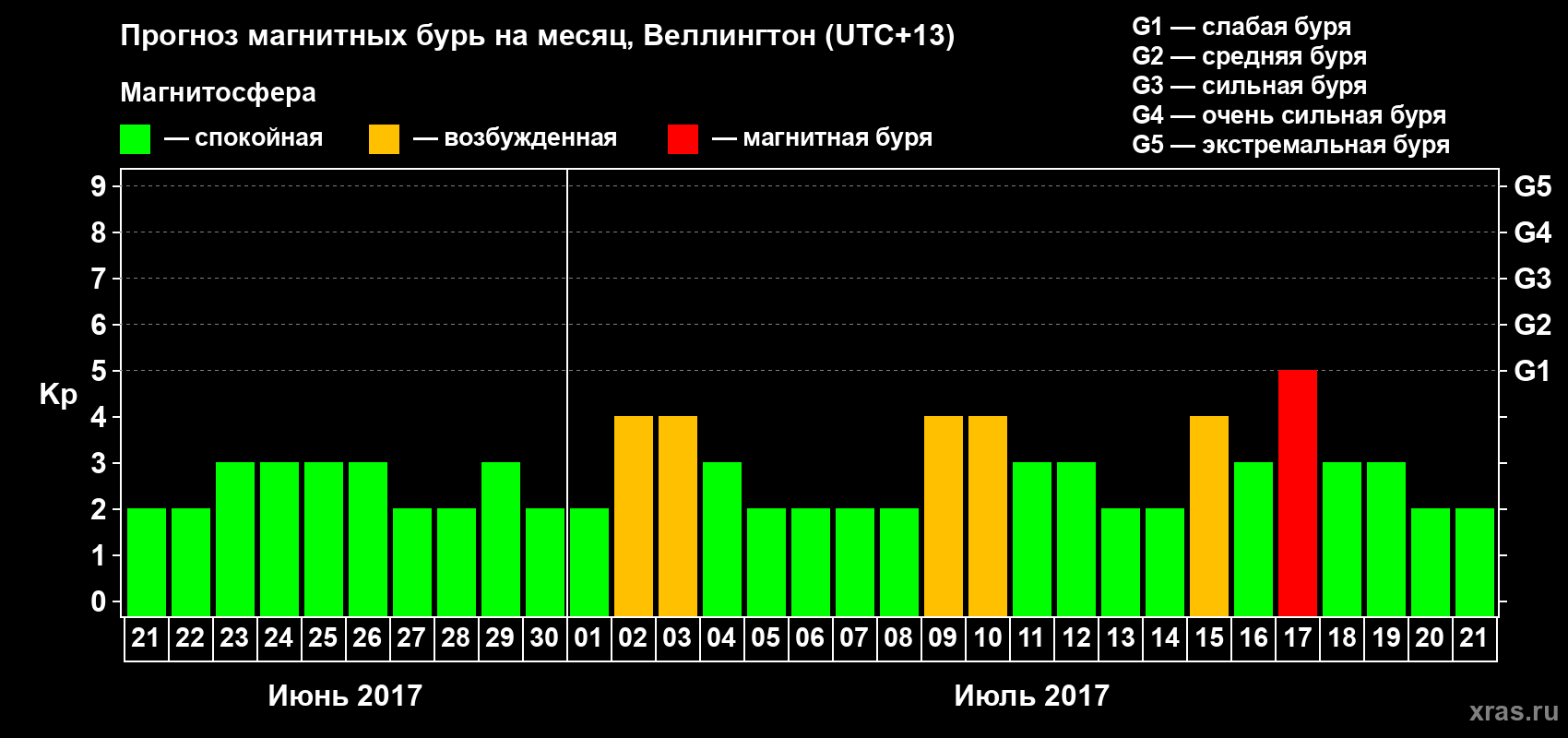 Прогноз максимального суточного геомагнитного индекса&nbsp;Kp на <b>1 месяц</b> (31 день) <b>с 21 июня по 21 июля 2017 г</b>