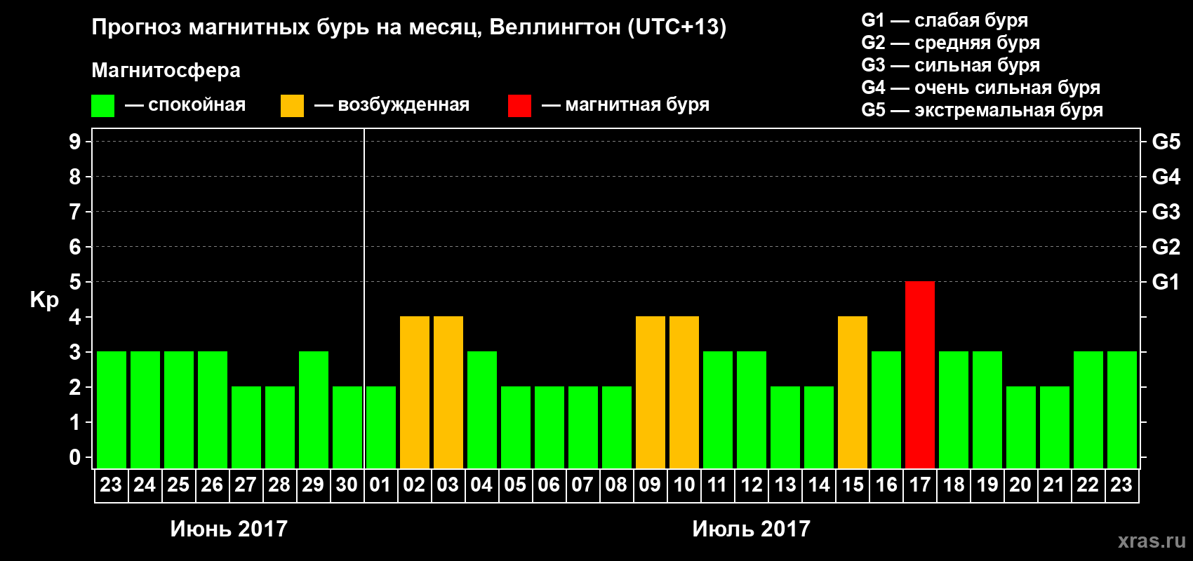 Прогноз максимального суточного геомагнитного индекса&nbsp;Kp на <b>1 месяц</b> (31 день) <b>с 23 июня по 23 июля 2017 г</b>