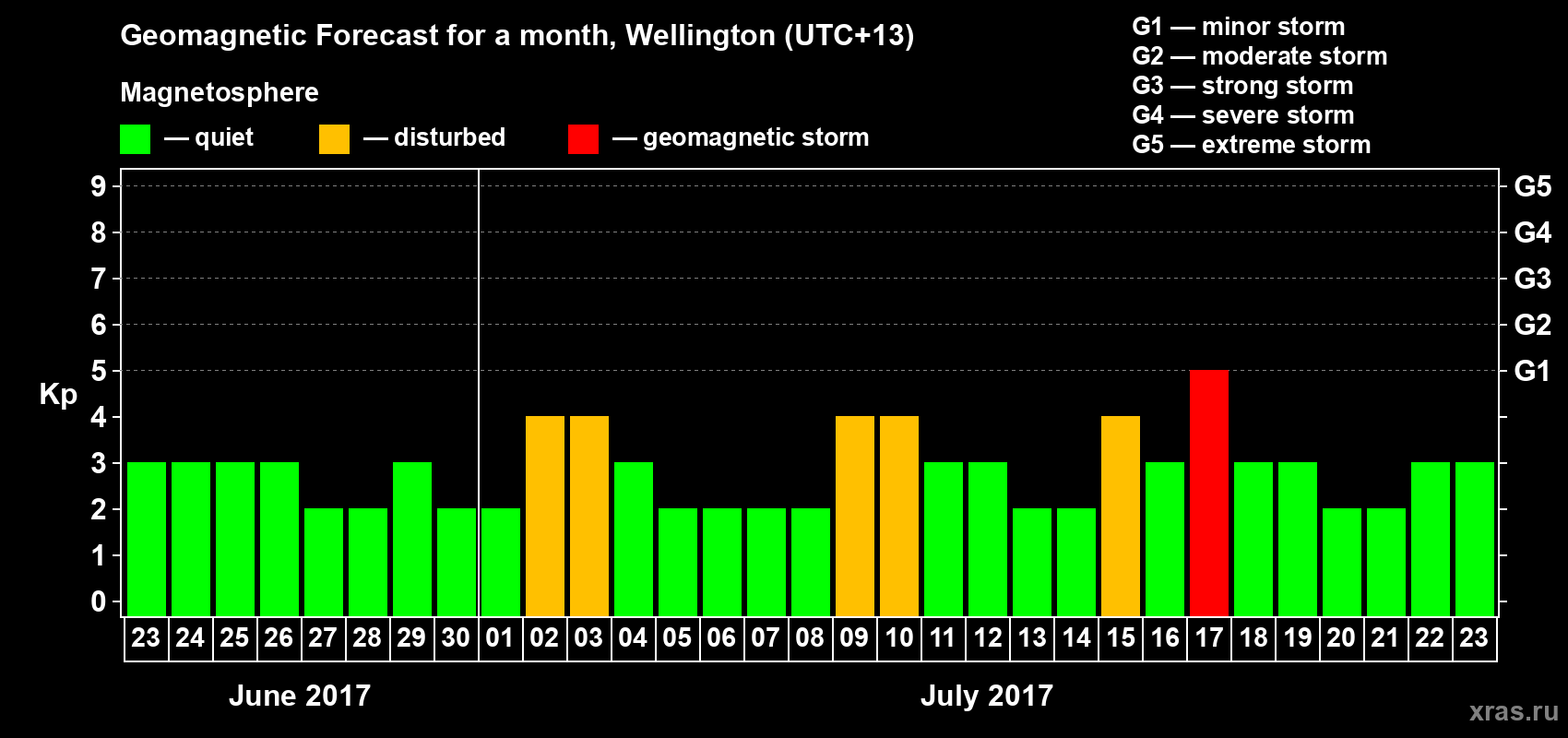 Forecast of the daily maximal value of geomagnetic index&nbsp;Kp for <b>1 month</b> (31 days) <b>from Jun 23, 2017 to Jul 23, 2017</b>