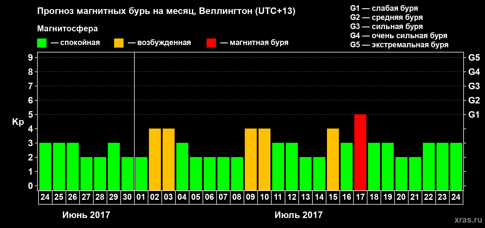 Прогноз максимального суточного геомагнитного индекса&nbsp;Kp на <b>1 месяц</b> (31 день) <b>с 24 июня по 24 июля 2017 г</b>