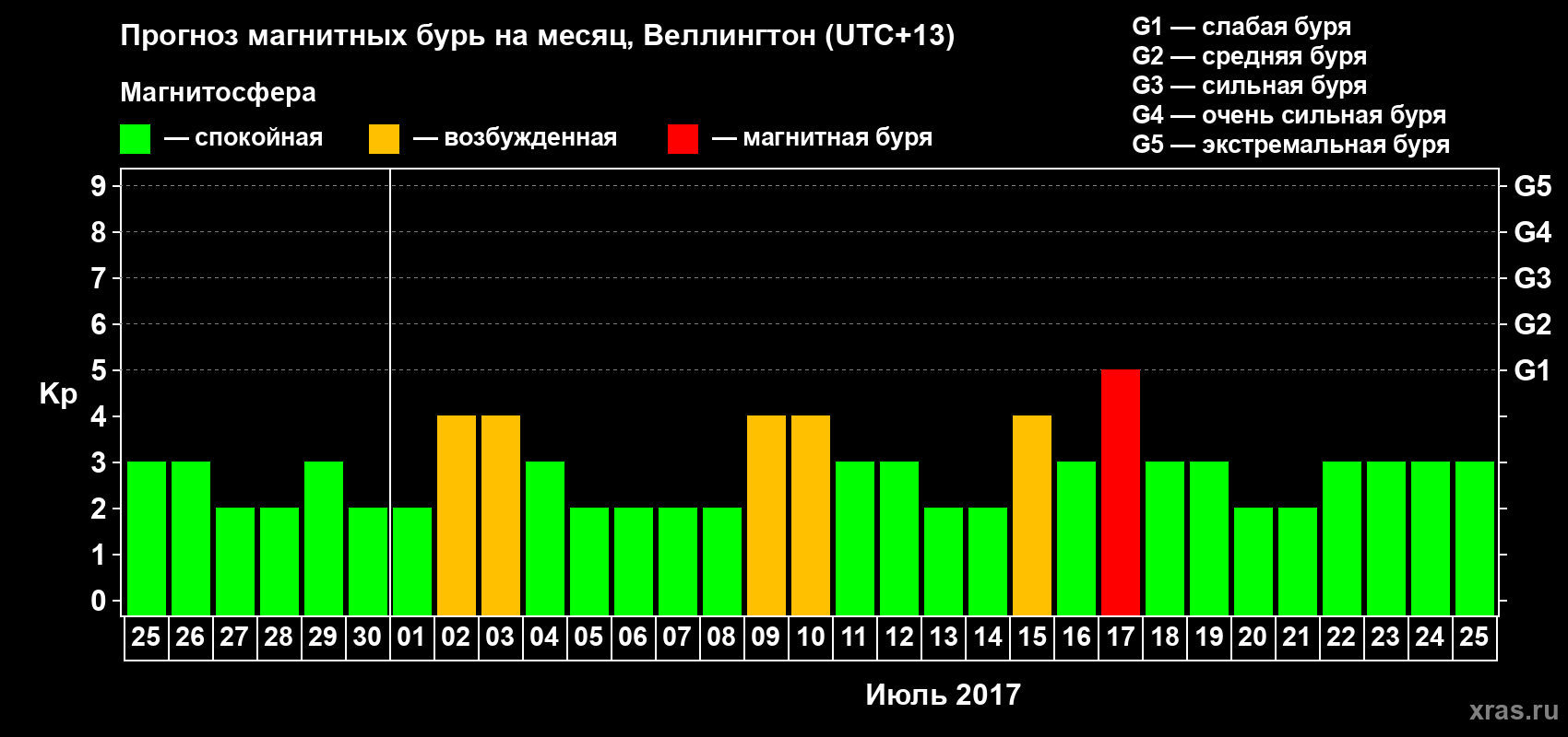 Прогноз максимального суточного геомагнитного индекса&nbsp;Kp на <b>1 месяц</b> (31 день) <b>с 25 июня по 25 июля 2017 г</b>