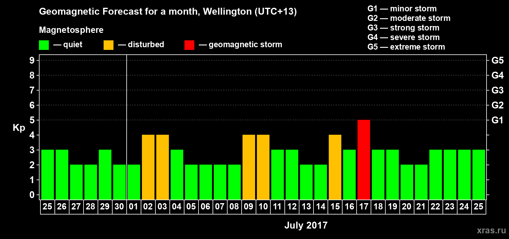 Forecast of the daily maximal value of geomagnetic index&nbsp;Kp for <b>1 month</b> (31 days) <b>from Jun 25, 2017 to Jul 25, 2017</b>