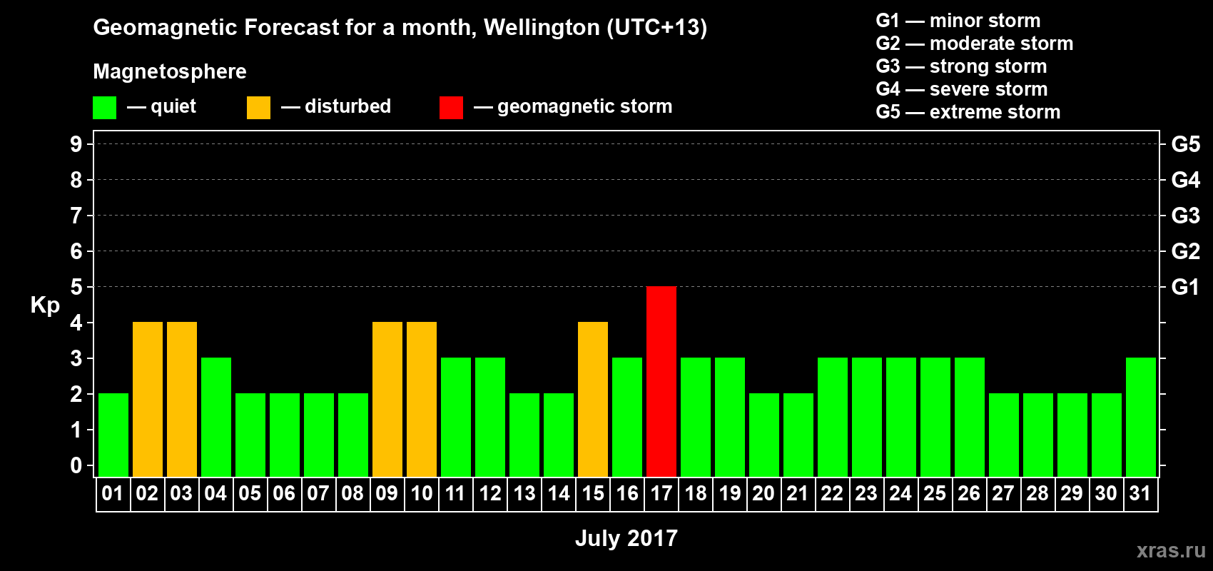 Forecast of the daily maximal value of geomagnetic index Kp for <b>1 month</b> (31 days) <b>from Jul 01, 2017 to Jul 31, 2017</b>