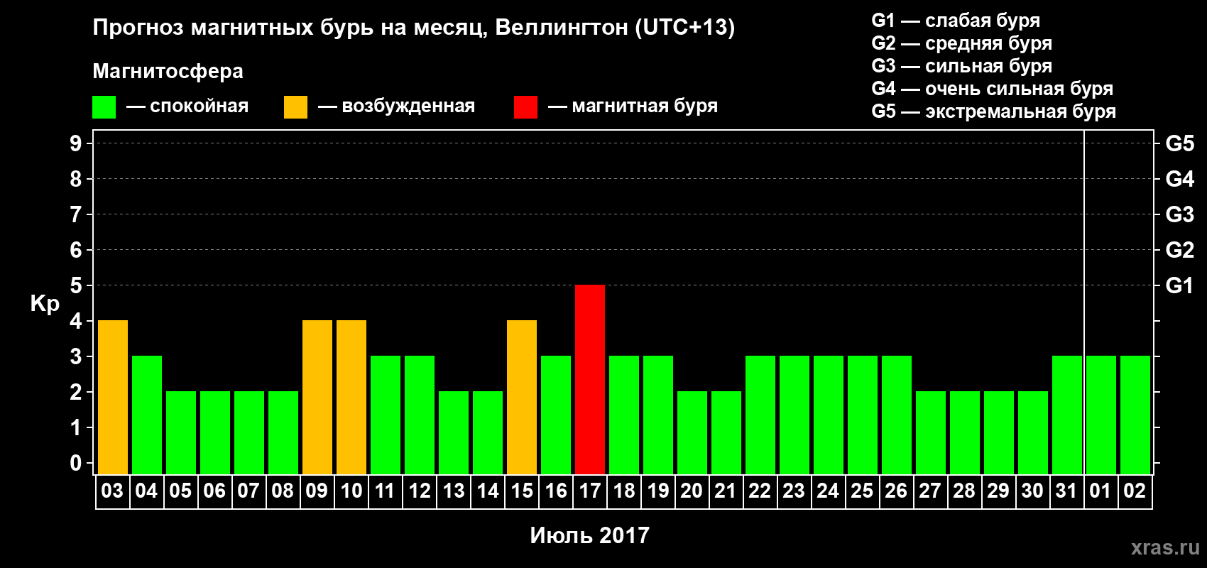 Прогноз максимального суточного геомагнитного индекса Kp на <b>1 месяц</b> (31 день) <b>с 03 июля по 02 августа 2017 г</b>