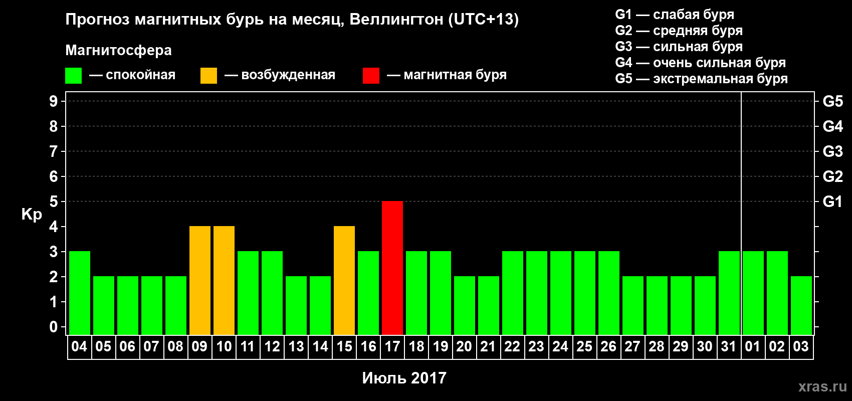 Прогноз максимального суточного геомагнитного индекса Kp на <b>1 месяц</b> (31 день) <b>с 04 июля по 03 августа 2017 г</b>