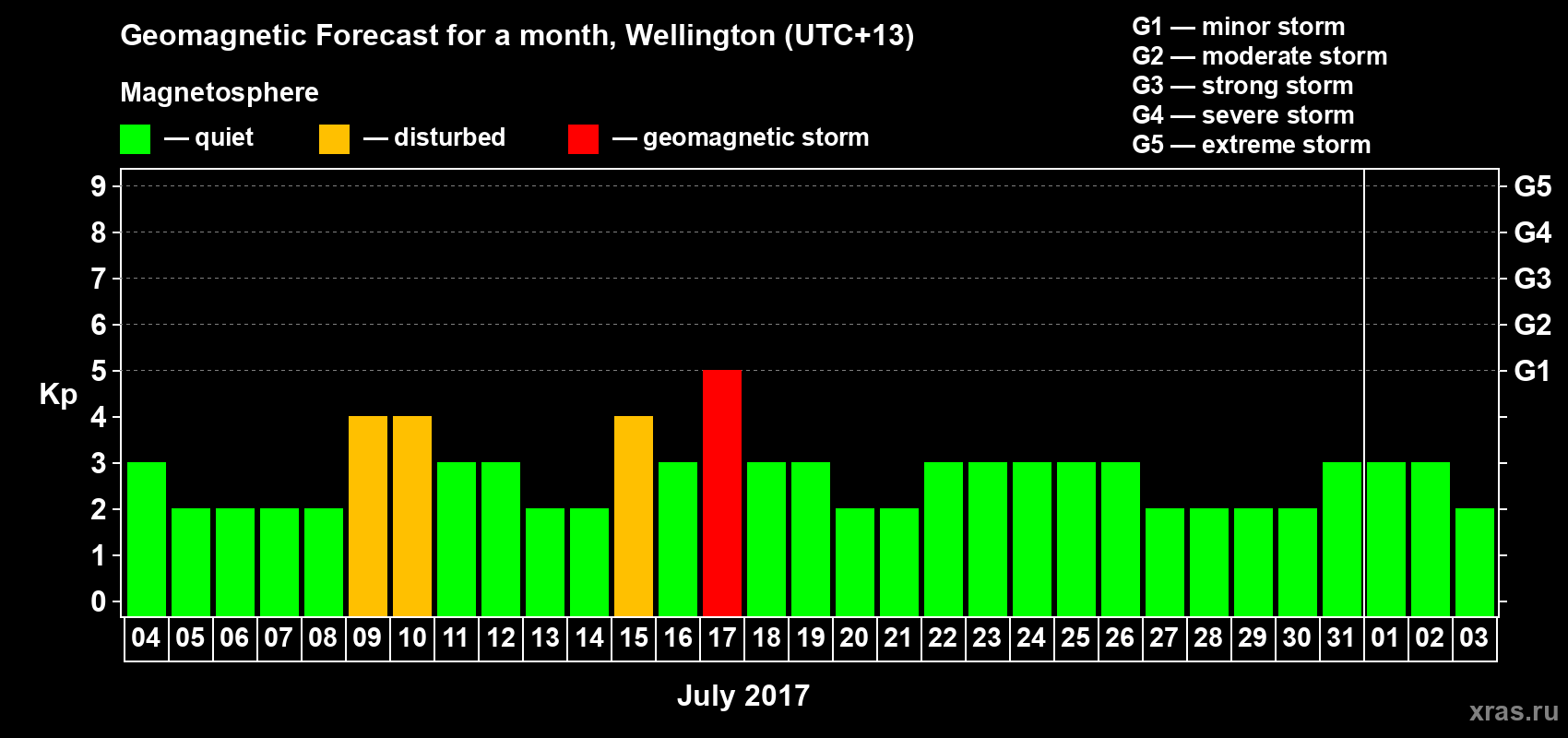 Forecast of the daily maximal value of geomagnetic index&nbsp;Kp for <b>1 month</b> (31 days) <b>from Jul 04, 2017 to Aug 03, 2017</b>