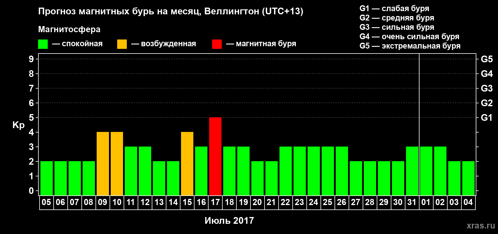 Прогноз максимального суточного геомагнитного индекса Kp на <b>1 месяц</b> (31 день) <b>с 05 июля по 04 августа 2017 г</b>