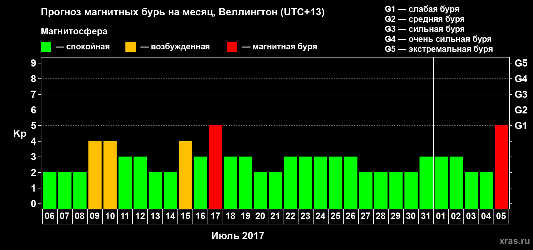 Прогноз максимального суточного геомагнитного индекса Kp на <b>1 месяц</b> (31 день) <b>с 06 июля по 05 августа 2017 г</b>