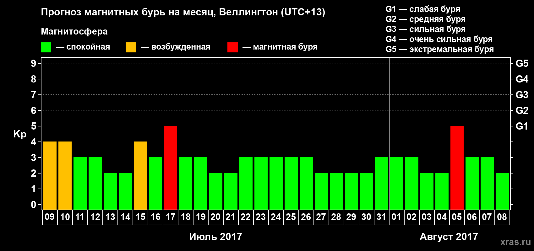 Прогноз максимального суточного геомагнитного индекса Kp на <b>1 месяц</b> (31 день) <b>с 09 июля по 08 августа 2017 г</b>