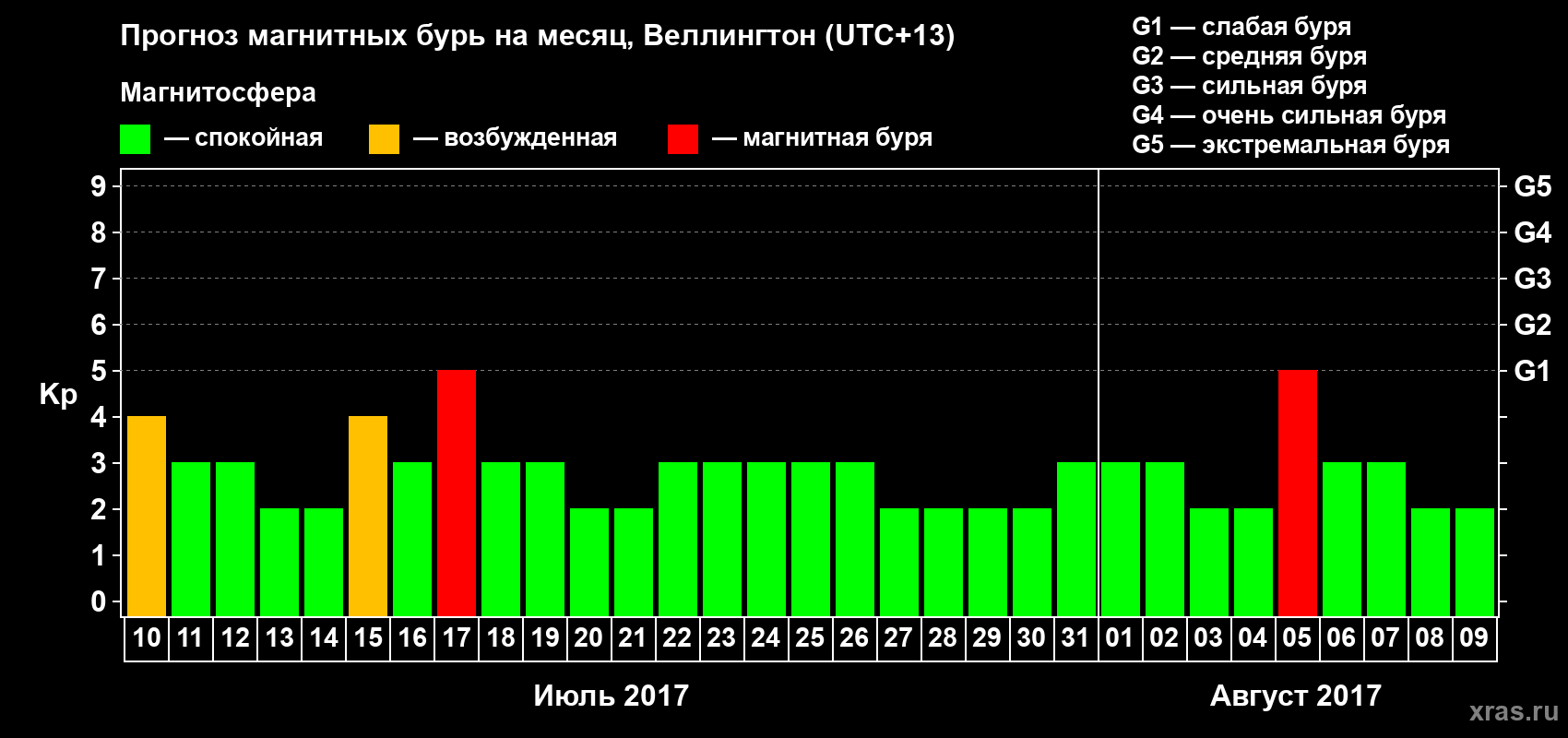 Прогноз максимального суточного геомагнитного индекса Kp на <b>1 месяц</b> (31 день) <b>с 10 июля по 09 августа 2017 г</b>
