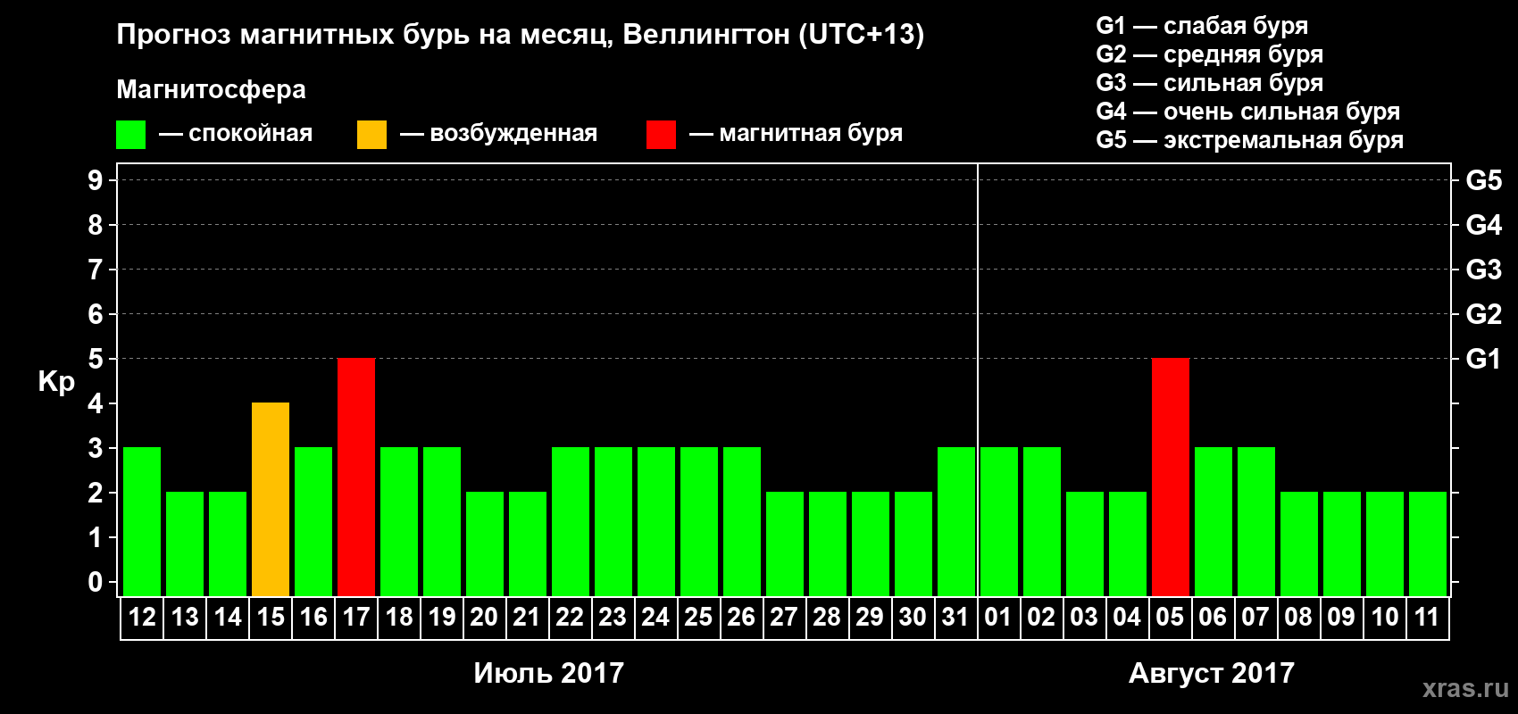 Прогноз максимального суточного геомагнитного индекса Kp на <b>1 месяц</b> (31 день) <b>с 12 июля по 11 августа 2017 г</b>