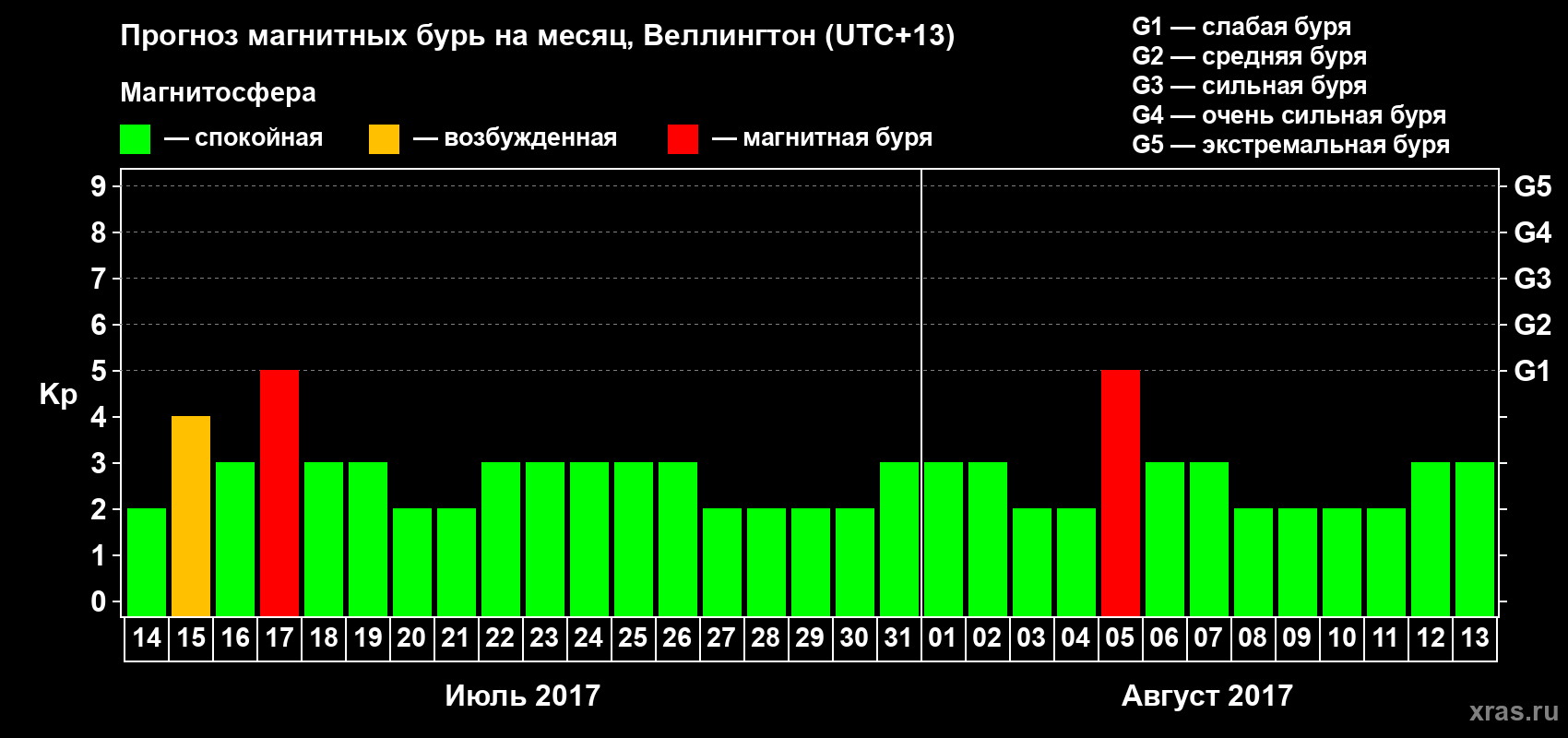 Прогноз максимального суточного геомагнитного индекса Kp на <b>1 месяц</b> (31 день) <b>с 14 июля по 13 августа 2017 г</b>
