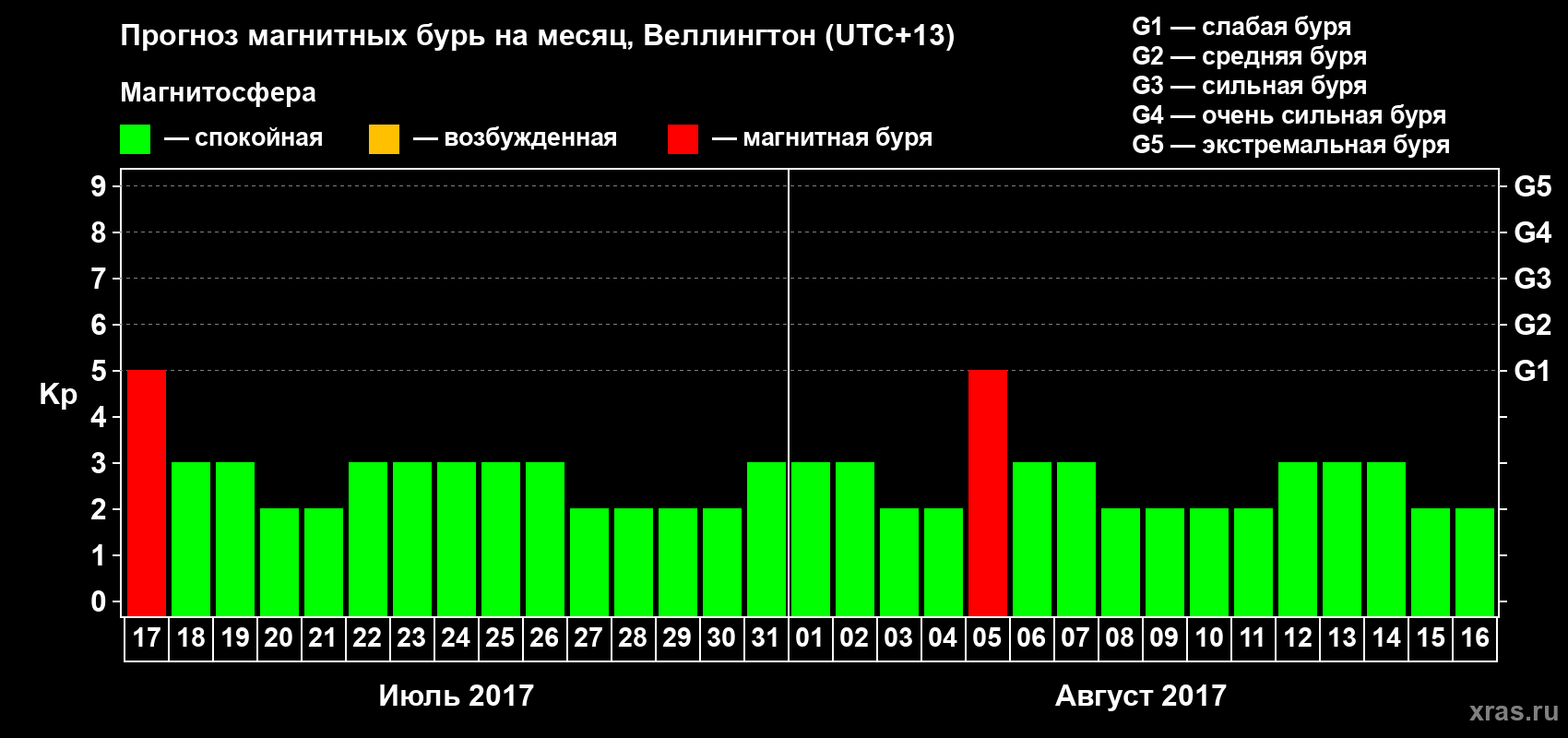 Прогноз максимального суточного геомагнитного индекса Kp на <b>1 месяц</b> (31 день) <b>с 17 июля по 16 августа 2017 г</b>