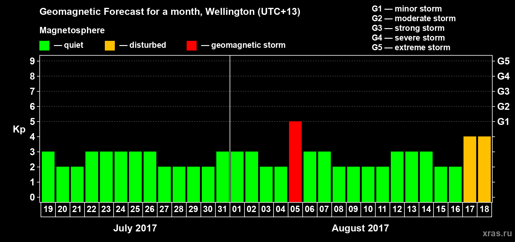 Forecast of the daily maximal value of geomagnetic index&nbsp;Kp for <b>1 month</b> (31 days) <b>from Jul 19, 2017 to Aug 18, 2017</b>