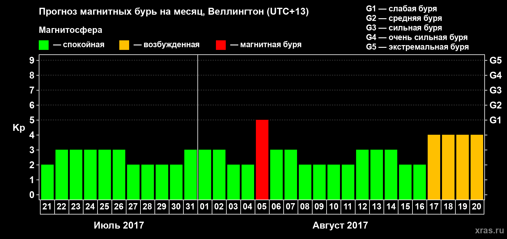 Прогноз максимального суточного геомагнитного индекса Kp на <b>1 месяц</b> (31 день) <b>с 21 июля по 20 августа 2017 г</b>