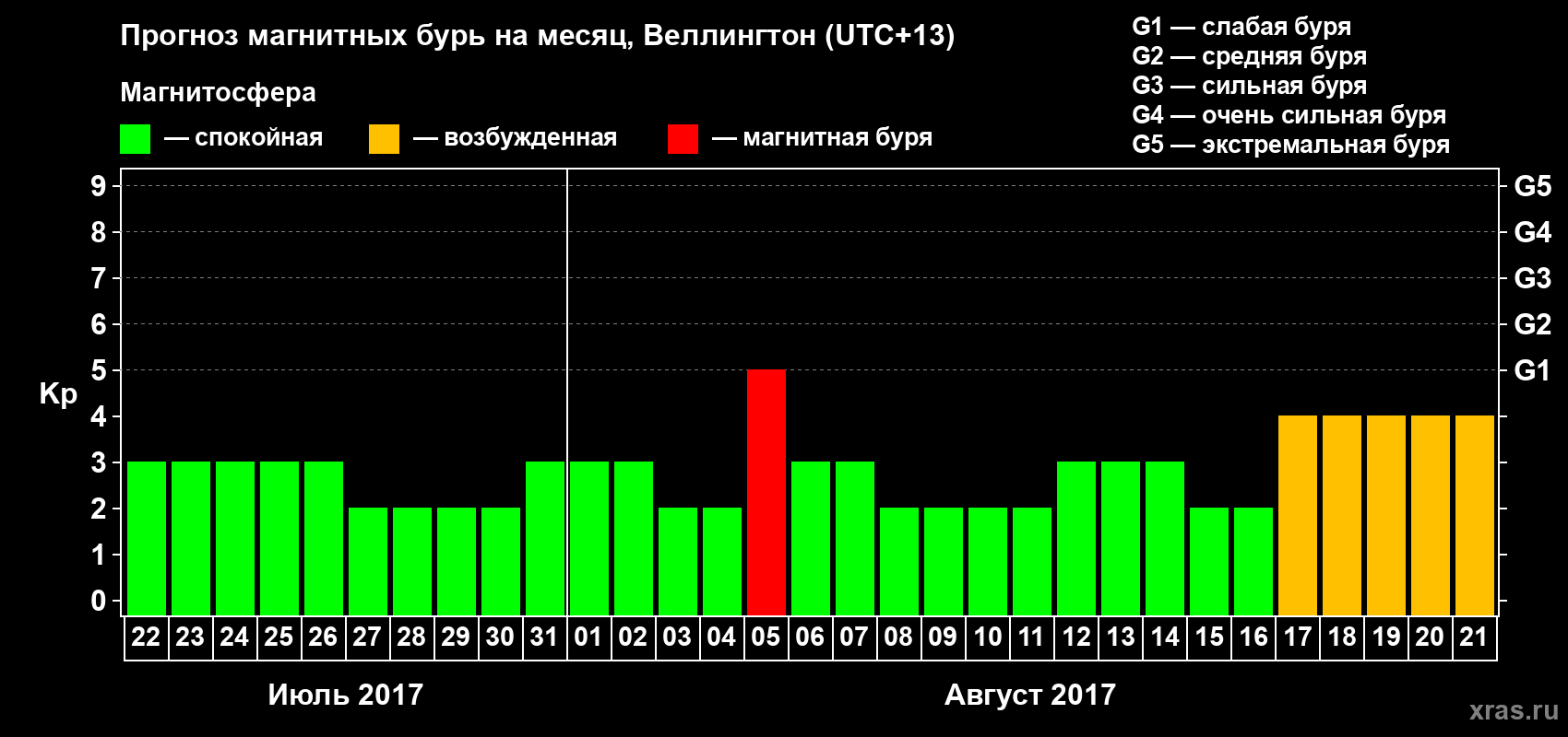 Прогноз максимального суточного геомагнитного индекса Kp на <b>1 месяц</b> (31 день) <b>с 22 июля по 21 августа 2017 г</b>